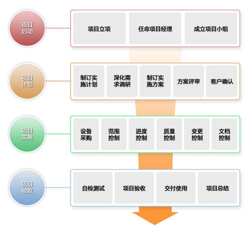 弱电工程 系统集成和智能建筑的相关知识