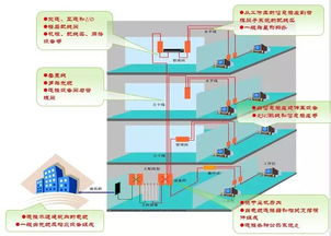 小区智能化弱电工程需要设计哪些系统呢